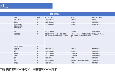 Equipment processing capability